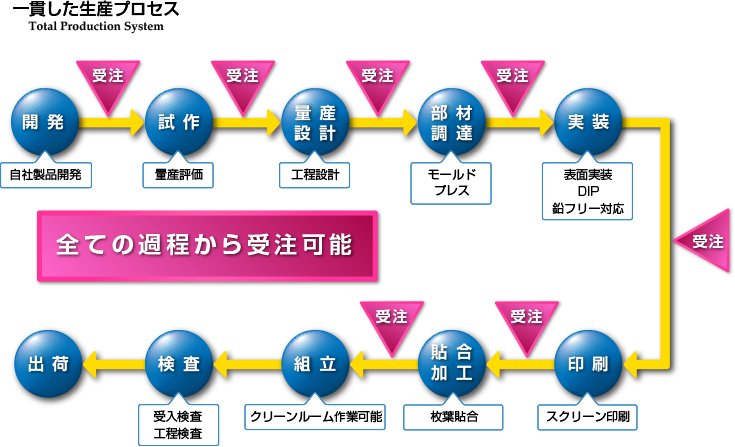 事業プロセス