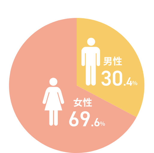 男女比は女性69.6%、男性30.4%