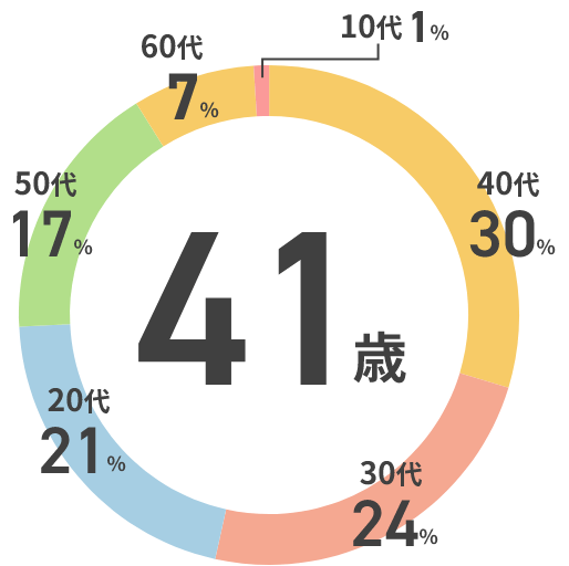 平均年齢41歳