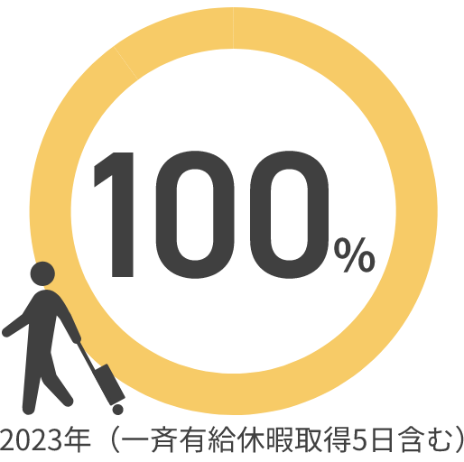 有給休暇取得率100%